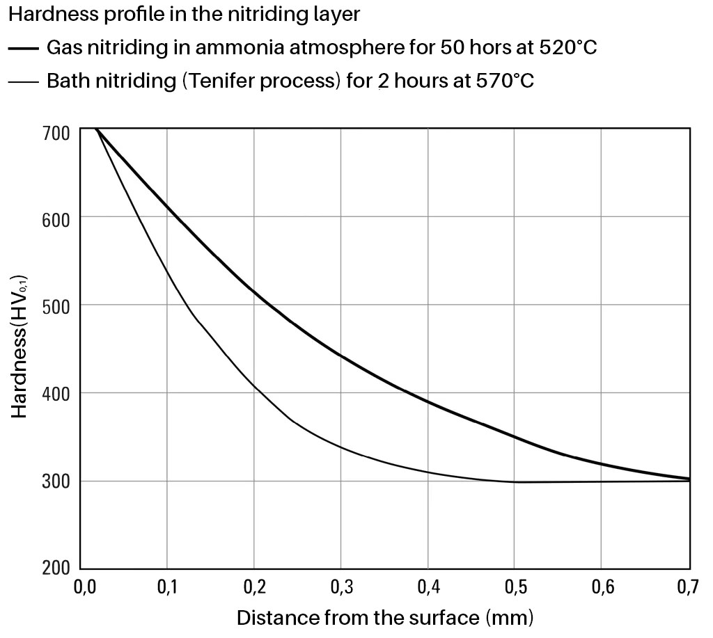 Nitriding behavior of plastic mold steel 1.2311 with hardness profile in the surface layer