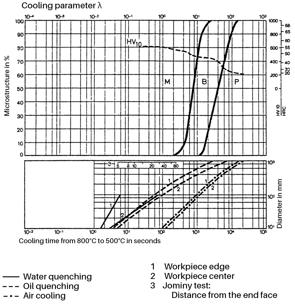 Phase diagram of plastic mold steel 1.2311 with phase distribution