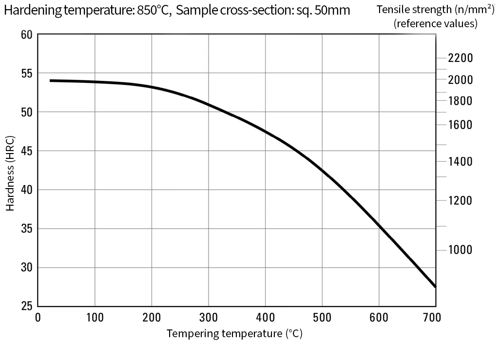 Tempering diagram for plastic mold steel 1.2311 (40CrMnMo7) showing hardness development after heat treatment