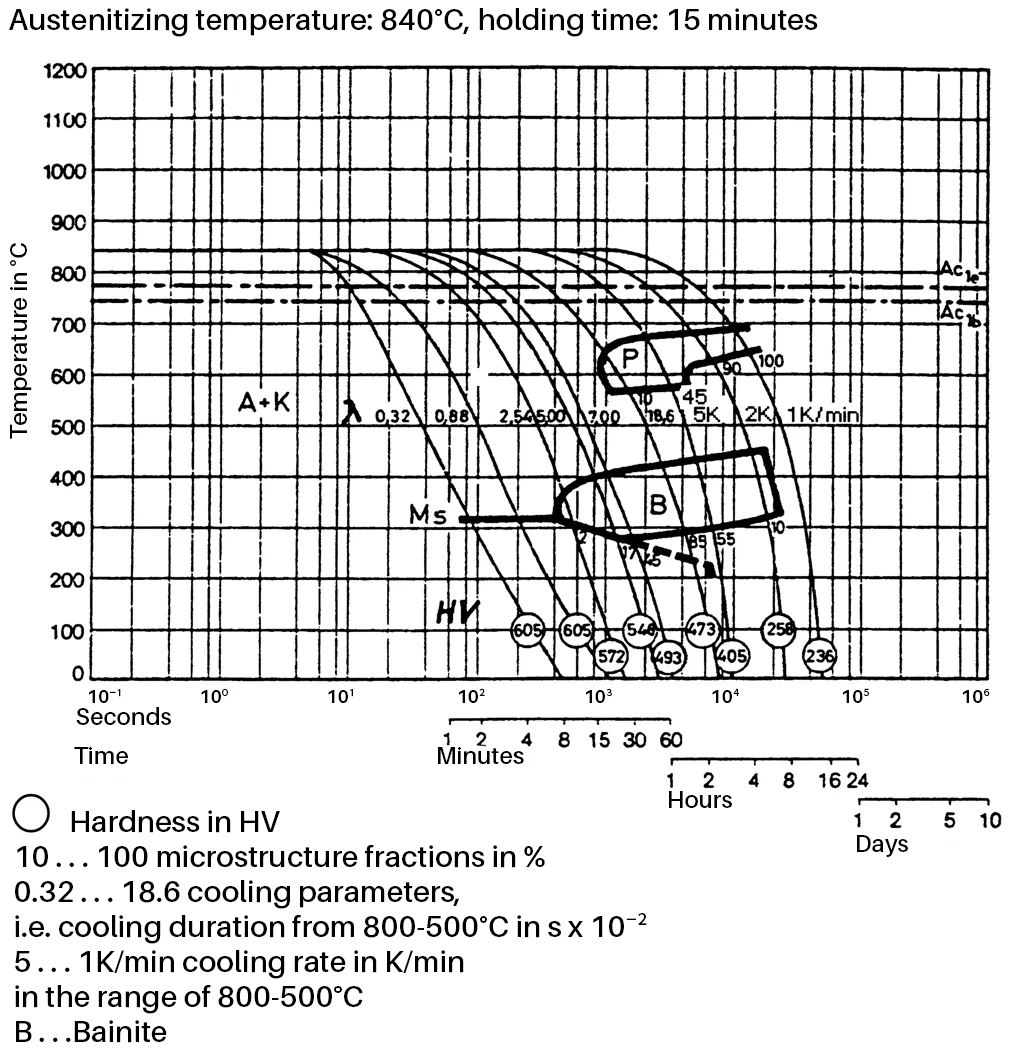 TTT diagram for continuous cooling of plastic mold steel 1.2311