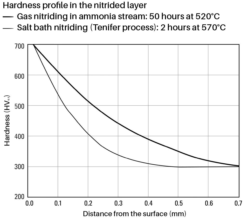 Nitriding behavior of plastic mold steel 1.2312 with hardness profile in the surface layer