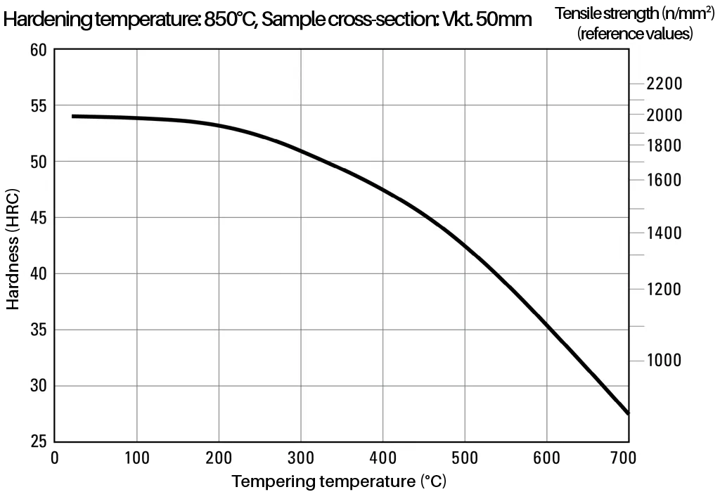 Tempering diagram for plastic mold steel 1.2312 (40CrMnMoS8-6) showing hardness development after heat treatment