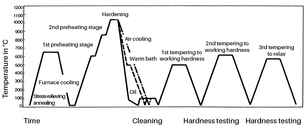 Heat treatment schedule for 1.2343ESU X 37 CrMoV 5-1 ESU with optimal temperature-time curves