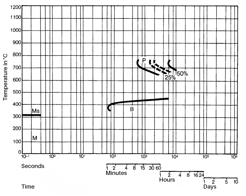 Isothermal TTT diagram for 1.2343ESU X 37 CrMoV 5-1 ESU