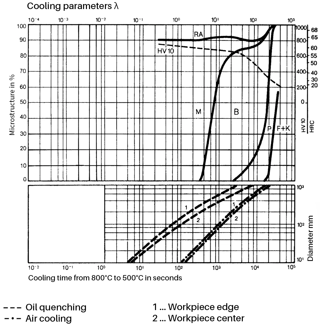 Phase diagram of 1.2343ESU X 37 CrMoV 5-1 ESU