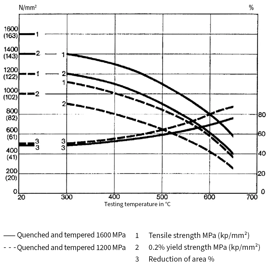 Hot strength properties of hot work tool steel 1.2343