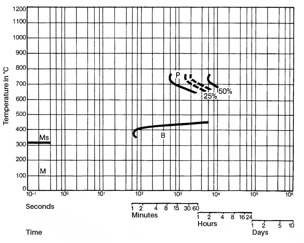 Isothermal TTT diagram for hot work tool steel 1.2343