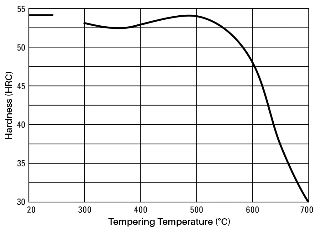 Tempering diagram for hot work tool steel 1.2343 (X38CrMoV5-1) at hardening temperature 1020°C