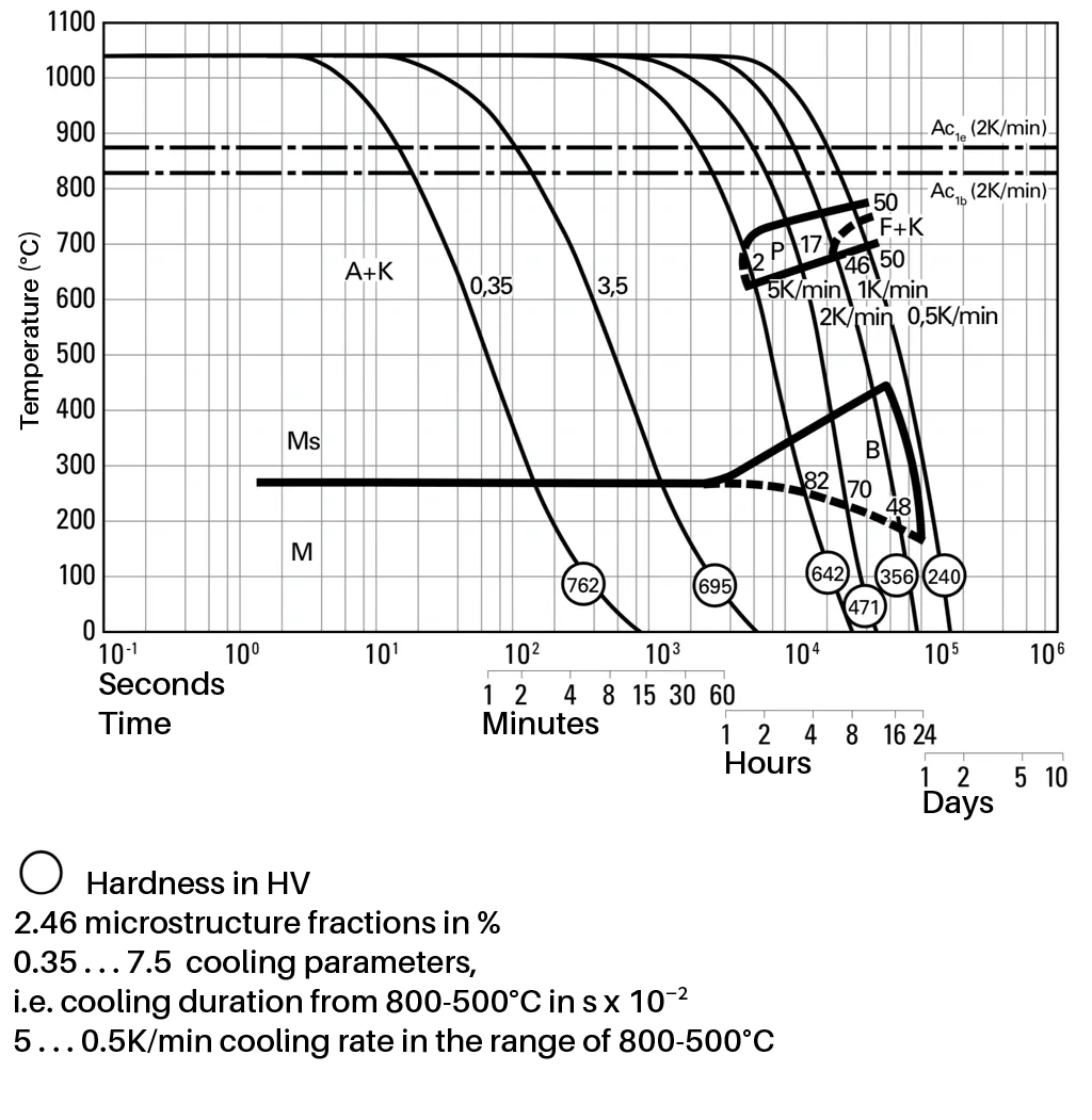 TTT diagram for continuous cooling of hot work tool steel 1.2343