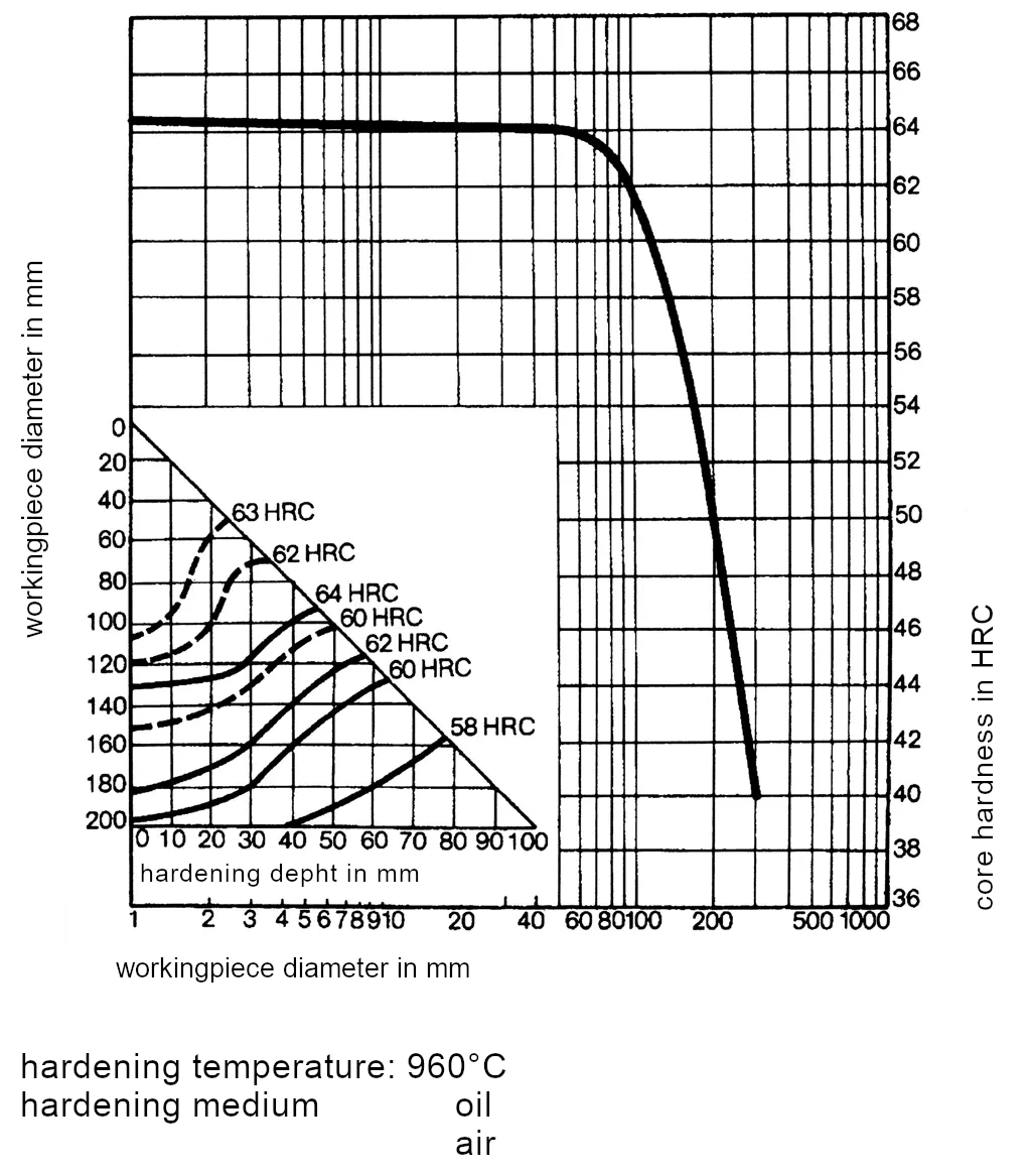 Core hardness and hardening depth for 1.2363-x100CrMoV5-1