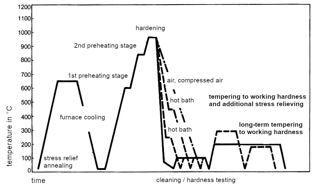 Heat treatment schedule for 1.2363-x100CrMoV5-1