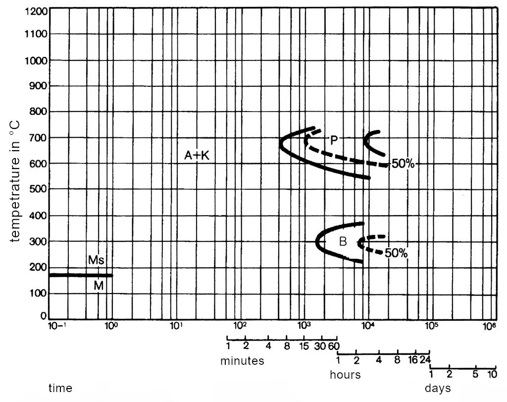 Isothermal TTT diagram for 1.2363-x100CrMoV5-1