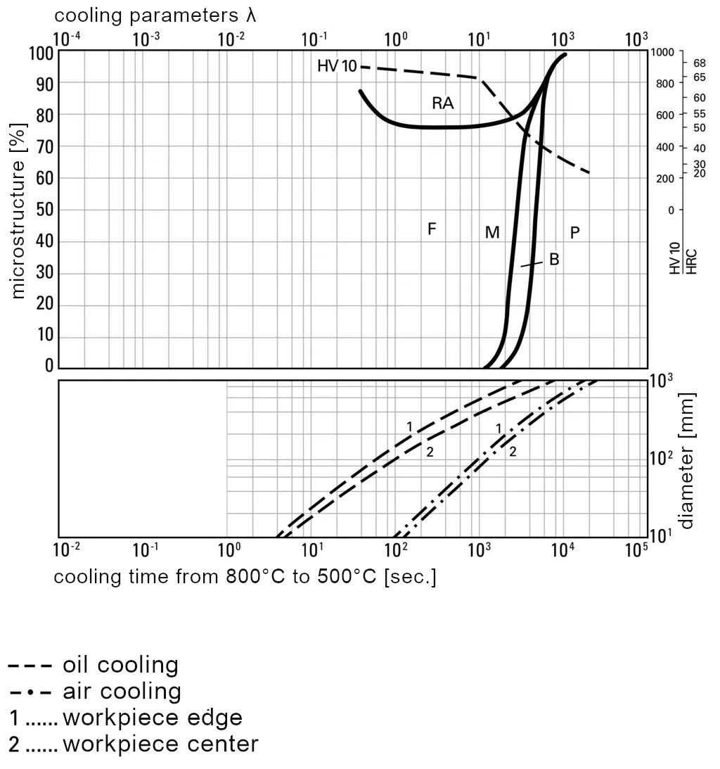 Phase diagram of 1.2363-x100CrMoV5-1