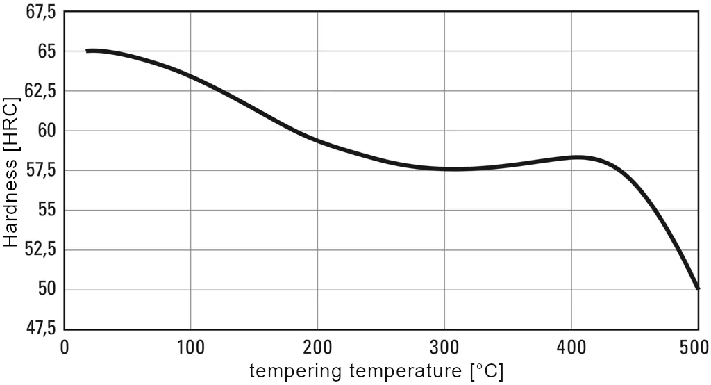 Tempering diagram for 1.2363-x100CrMoV5-1 at hardening temperature 970°C