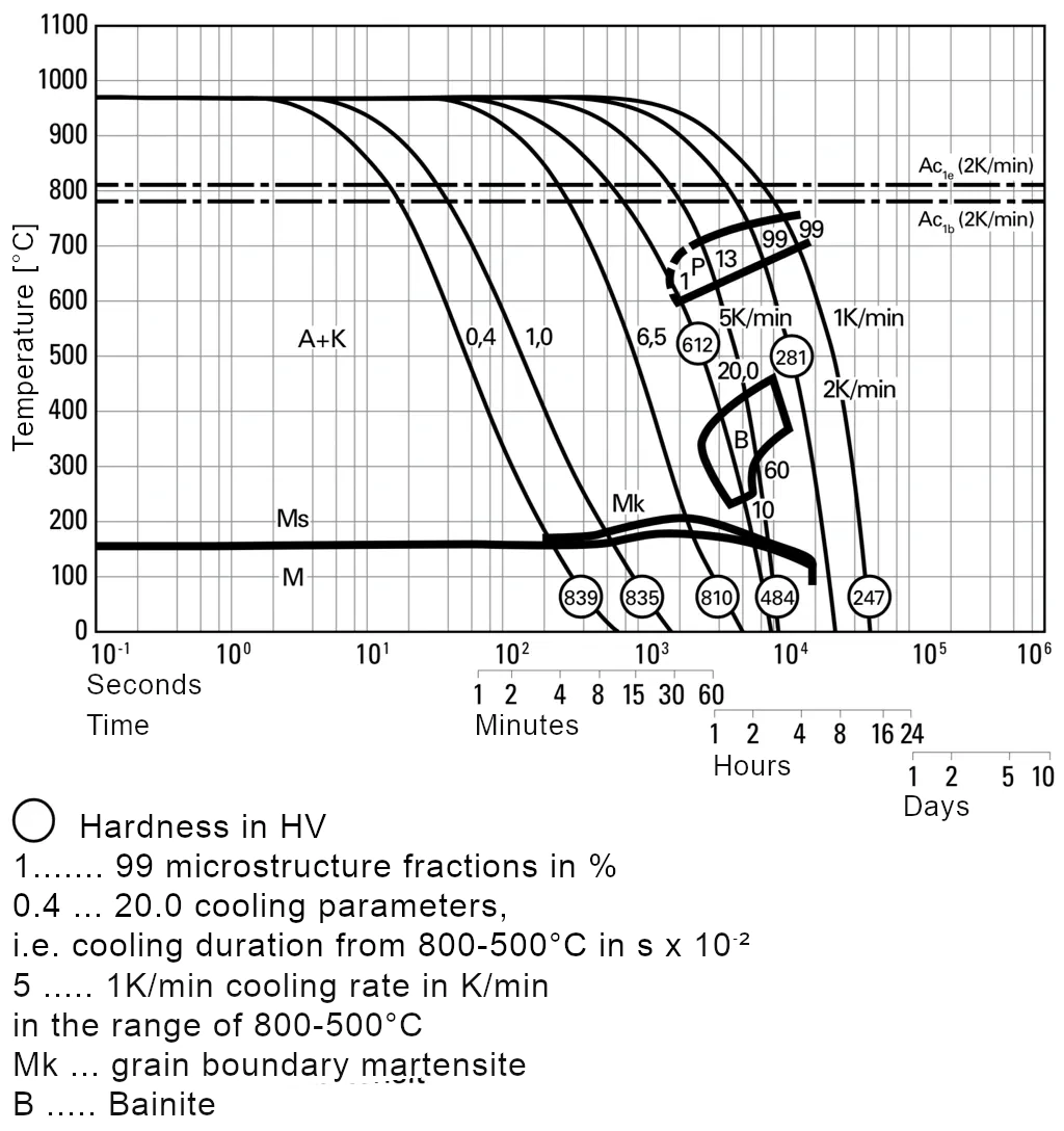 TTT diagram for continuous cooling of 1.2363-x100CrMoV5-1