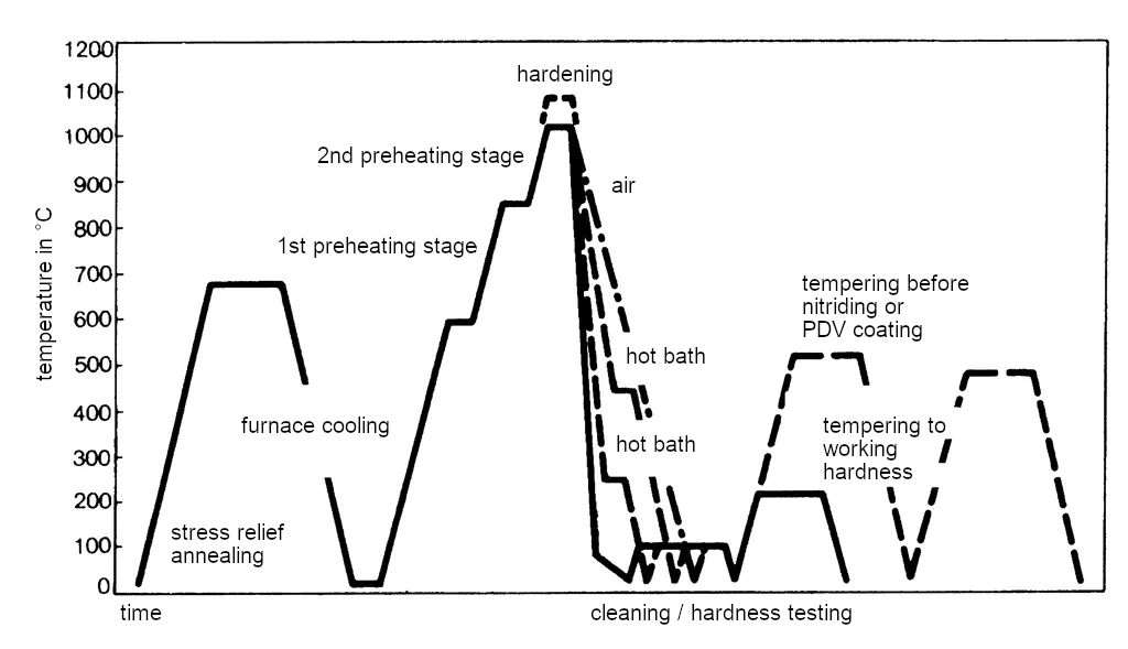 Heat treatment schedule for 1.2379-x153CrMoV12 with temperature-time curves