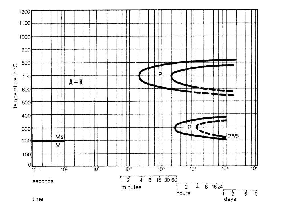 Isothermal TTT diagram for 1.2379-x153CrMoV12