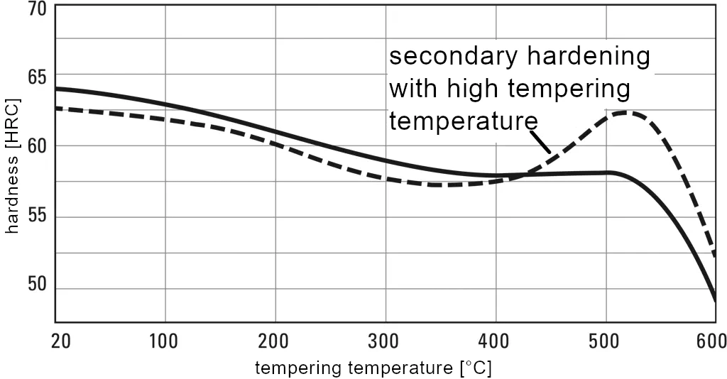 Tempering diagram for 1.2379-x153CrMoV12 at hardening temperature 1020°C