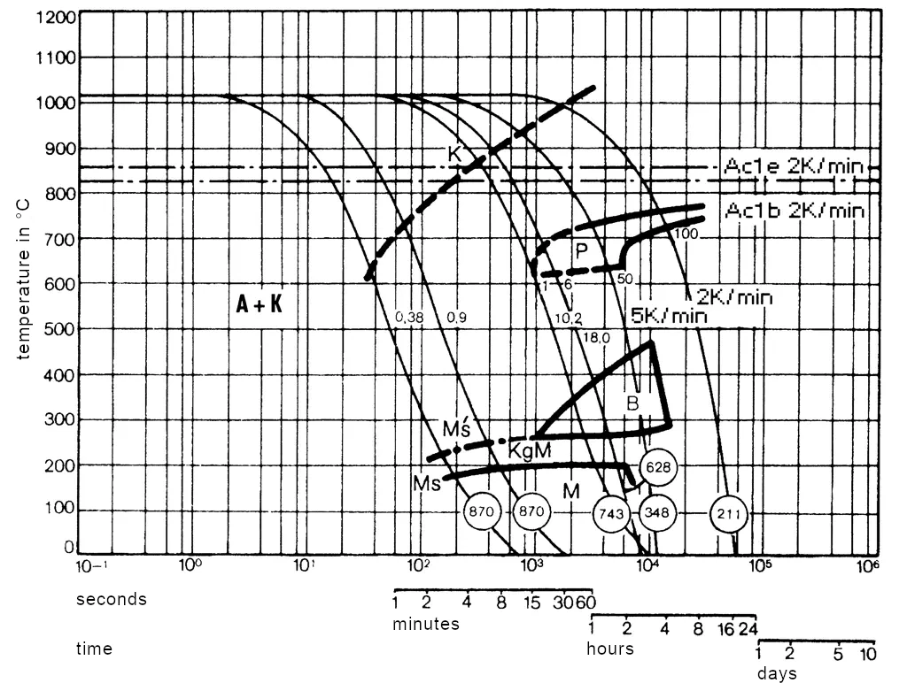 TTT diagram for continuous cooling of 1.2379-x153CrMoV12 at 1020°C