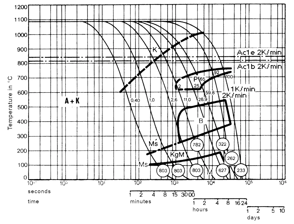 TTT diagram for continuous cooling of 1.2379-x153CrMoV12 at 1080°C