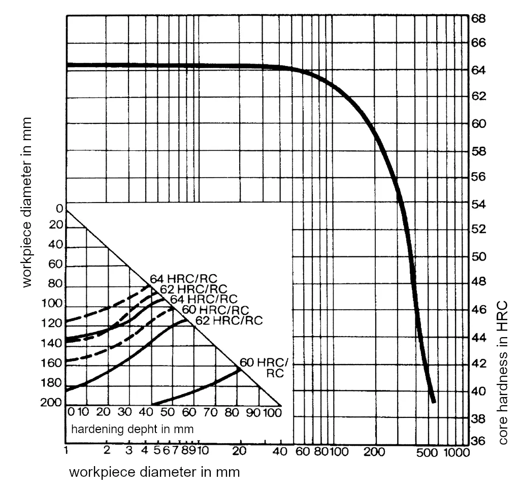 Core hardness and hardening depth for 1.2436-x210CrW12