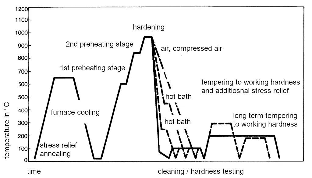 Heat treatment schedule for 1.2436-x210CrW12