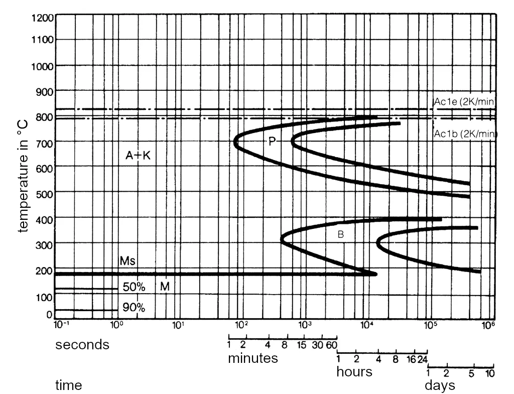Isothermal TTT diagram for 1.2436-x210CrW12