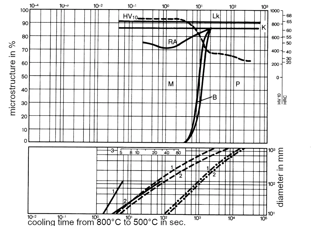 Phase diagram of 1.2436-x210CrW12