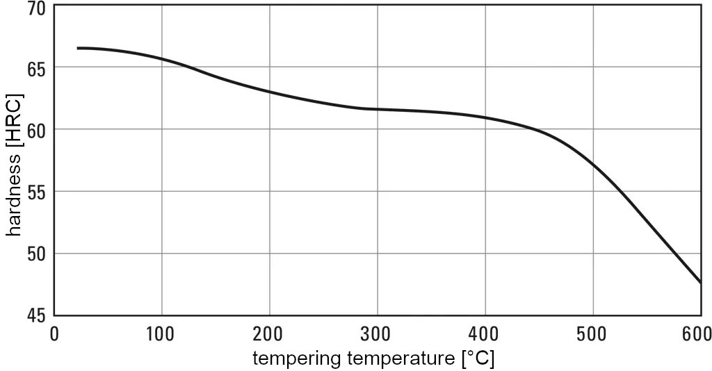 Tempering diagram for 1.2436-x210CrW12 at hardening temperature 950°C