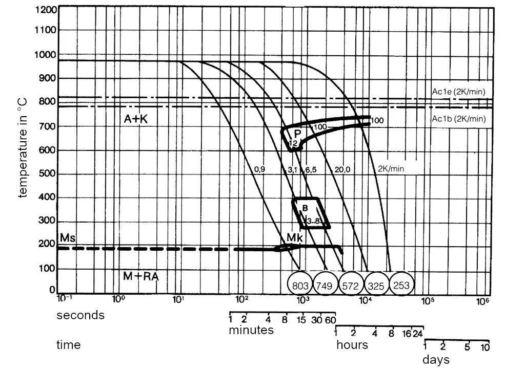 TTT diagram for continuous cooling of 1.2436-x210CrW12