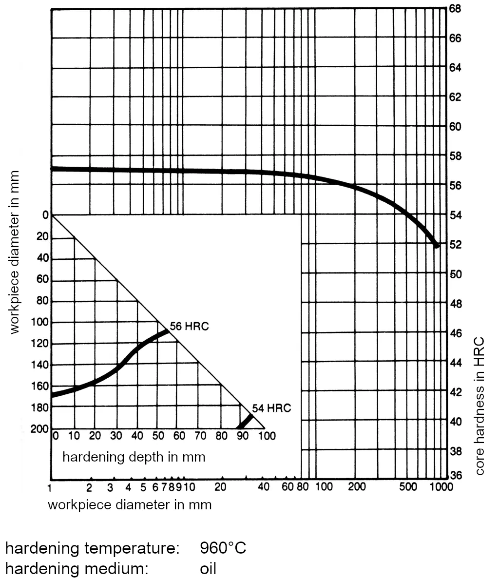 Core hardness and hardening depth for 1.2767-45NiCrMo16