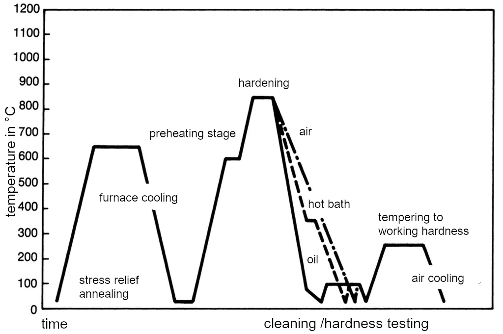 Heat treatment schedule for 1.2767-45NiCrMo16