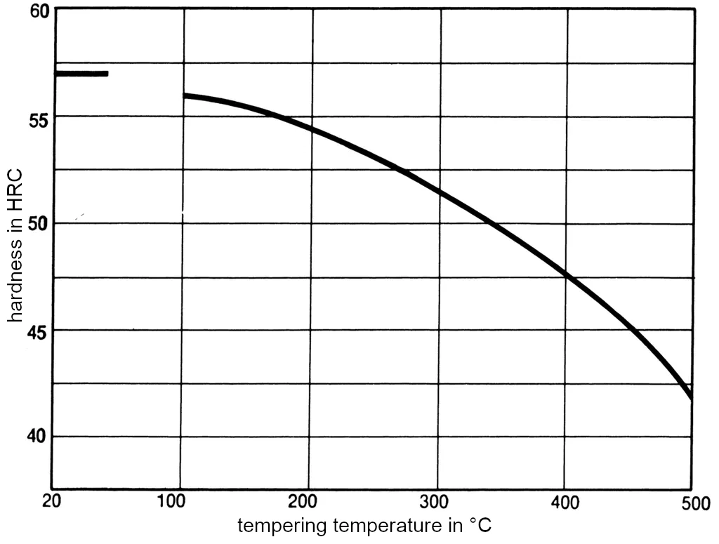 Tempering diagram for 1.2767-45NiCrMo16 at hardening temperature 850°C