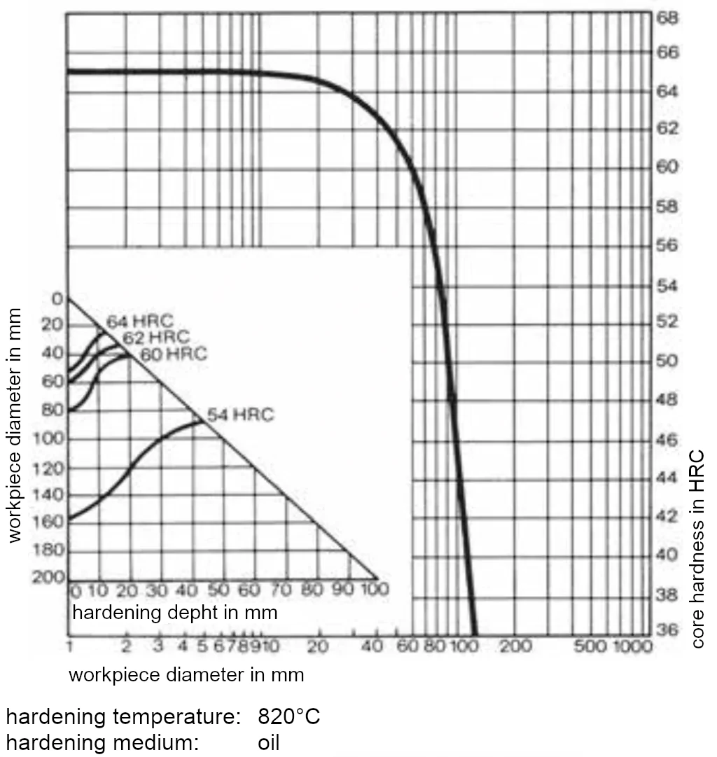 Core hardness and hardening depth for 1.2842-90MnCrV8