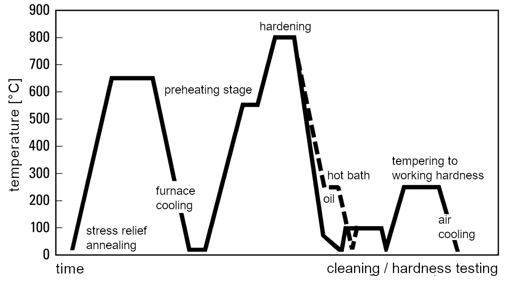 Heat treatment schedule for 1.2842-90MnCrV8