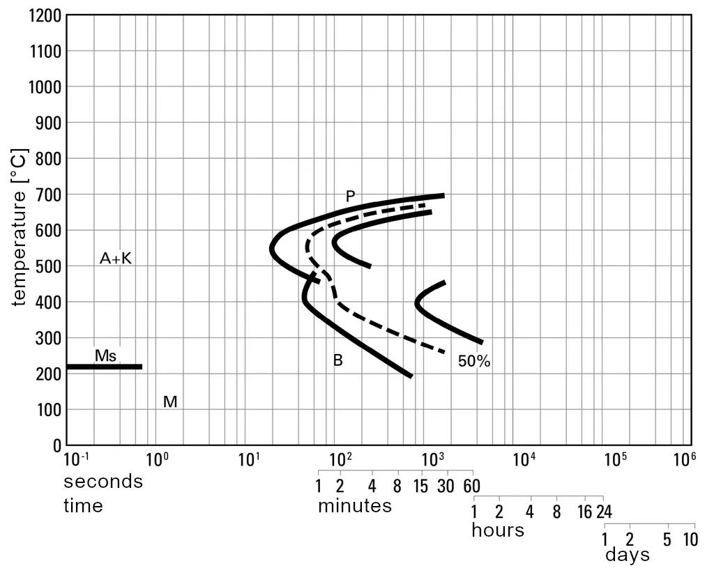 Isothermal TTT diagram for 1.2842-90MnCrV8