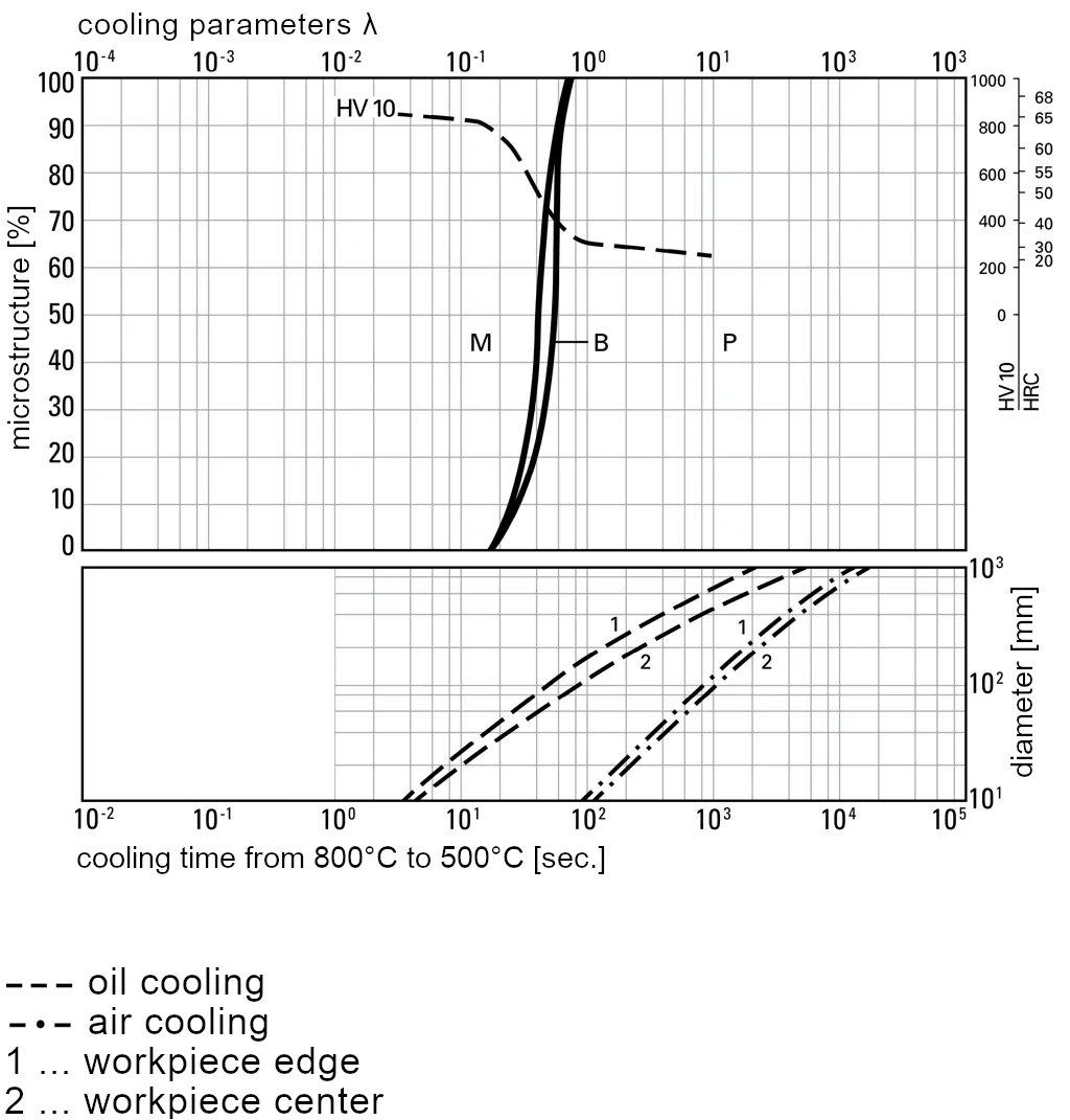 Phase diagram of 1.2842-90MnCrV8