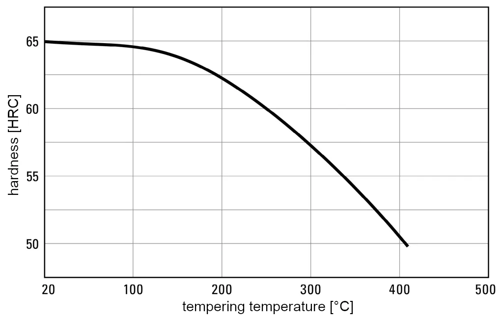 Tempering diagram for 1.2842-90MnCrV8 at hardening temperature 810°C