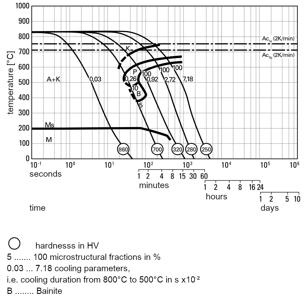 TTT diagram for continuous cooling of 1.2842-90MnCrV8