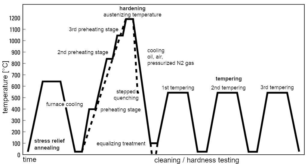 Heat treatment schedule for 1.3343-s6-5-2-5