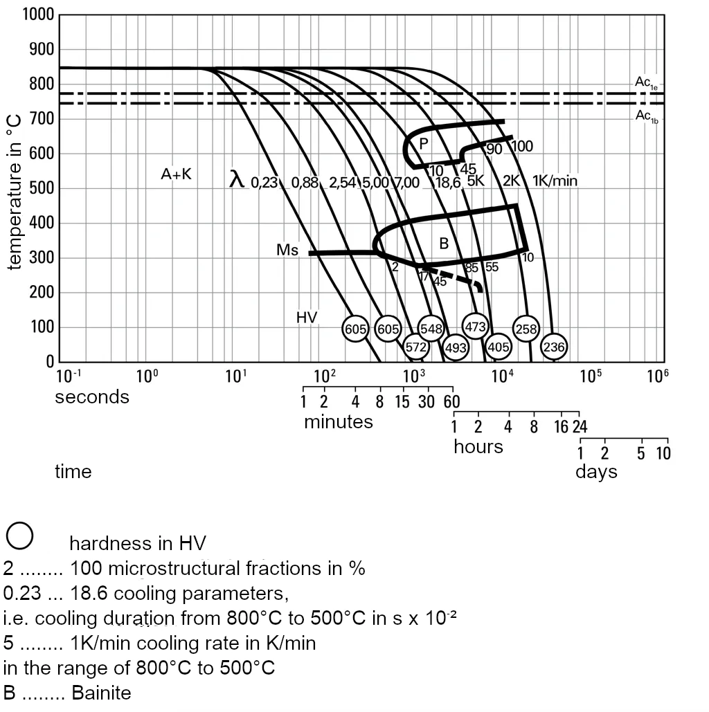 TTT diagram for continuous cooling of 1.3343-s6-5-2-5