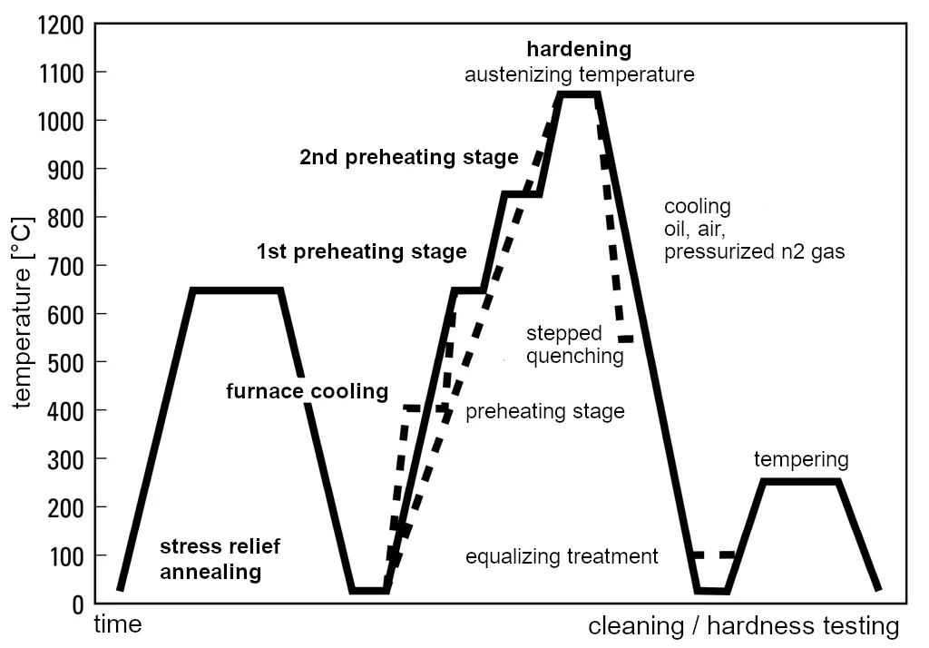 Heat treatment schedule for 1.4112-x90CrMoV18