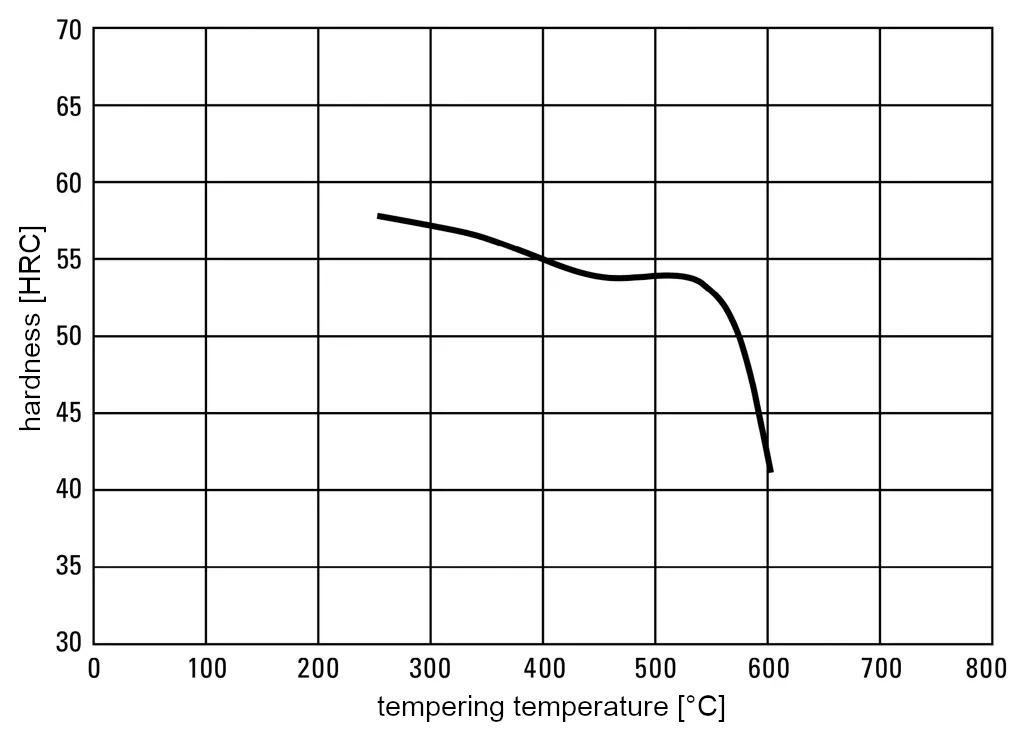Tempering diagram for 1.4112-x90CrMoV18 at hardening temperature 1020°C