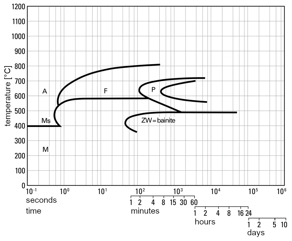 Isothermal TTT diagram for 1.7131-16MnCr5