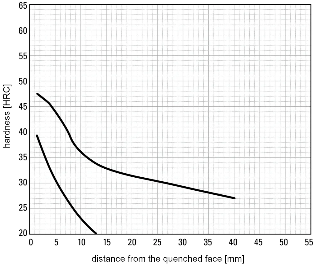 Jominy end-quench test for 1.7131-16MnCr5