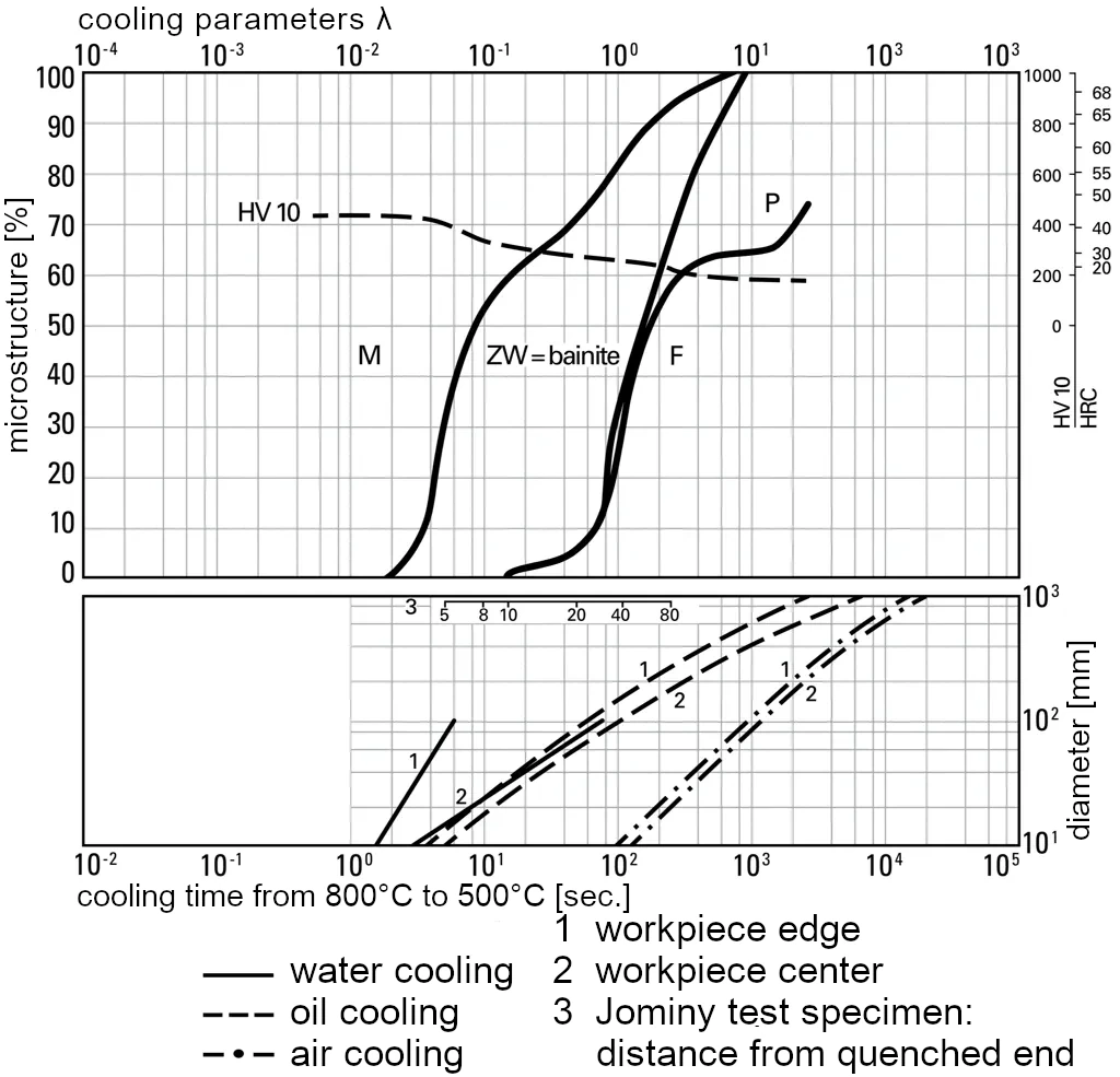 Phase diagram of 1.7131-16MnCr5