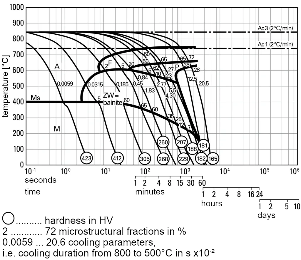 TTT diagram for continuous cooling of 1.7131-16MnCr5