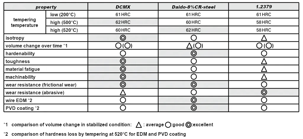 Material comparison of matrix cold work tool steel DCMX
