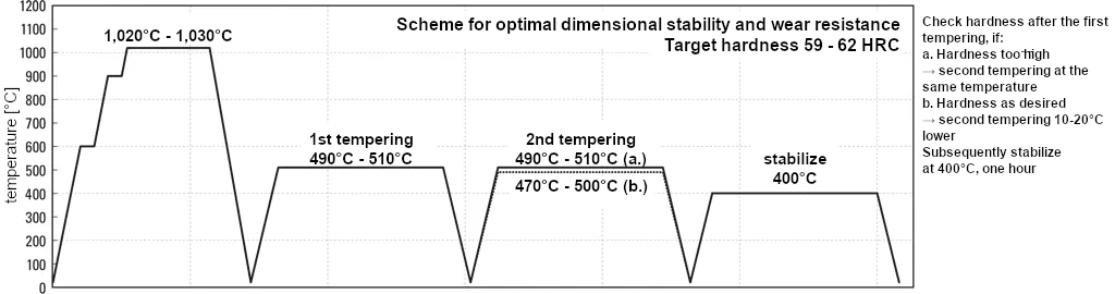 Dimensional stability of matrix cold work tool steel DCMX