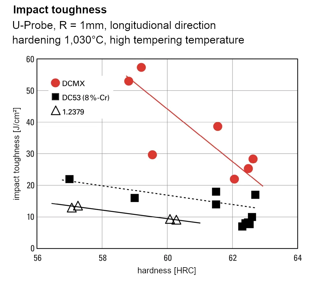 Impact strength of matrix cold work tool steel DCMX
